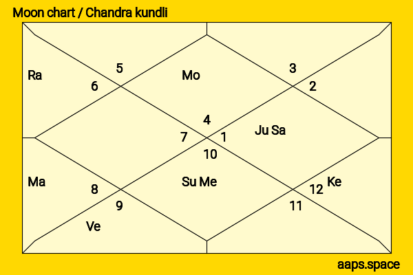 Faye Dunaway chandra kundli or moon chart